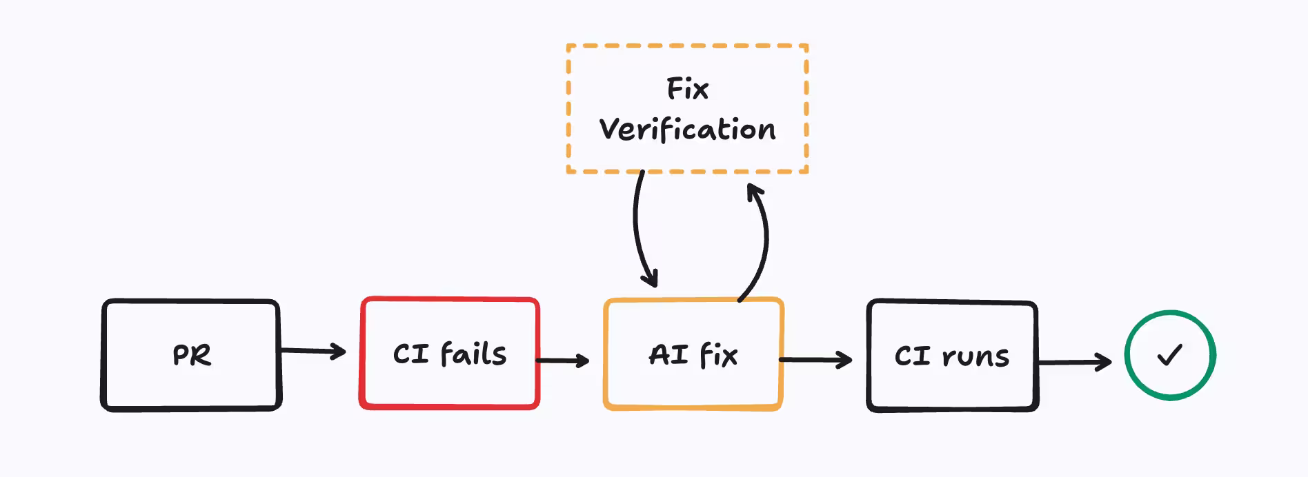 chart visualizing the overall development lead time